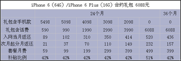 国行iPhone6/6 plus合约机预约价格 移动/联通/电信iPhone6/6 plus合约机购买介绍9