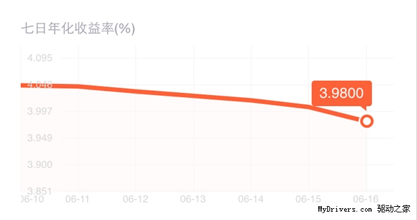 余额宝收益昨日(6月16日)首次跌破4%1