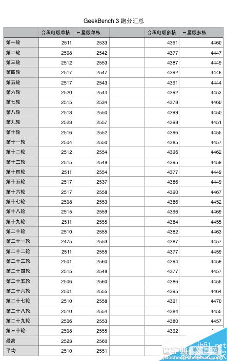 苹果iPhone 6S芯片门:A9处理器重度实测正常没差4