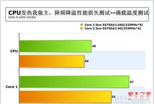 电脑运行软件或游戏时CPU温度直线上升导致蓝屏或死机1