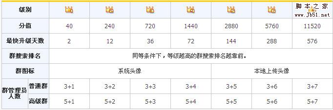 教你如何做qq群怎么刷皇冠等级方法3