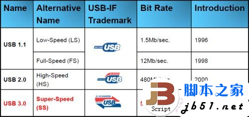 实测USB 3.0数据传输 速度大提速 最高可以达到5Gbps2