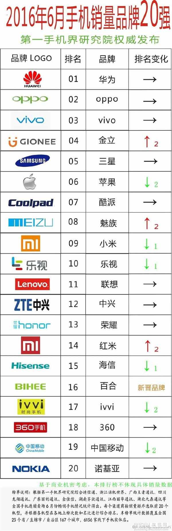 2016年6月线下手机销量品牌20强排行榜:华为第1、小米第91