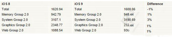 苹果ios9性能怎么样？ios9性能评测1