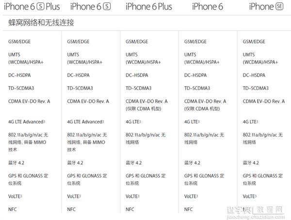 差价那么大怎么选?iPhone SE/6/6S参数规格对比8