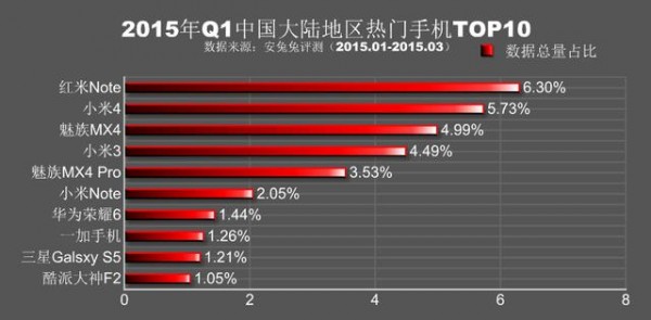 安兔兔公布：2015年Q1各地区热门手机TOP102