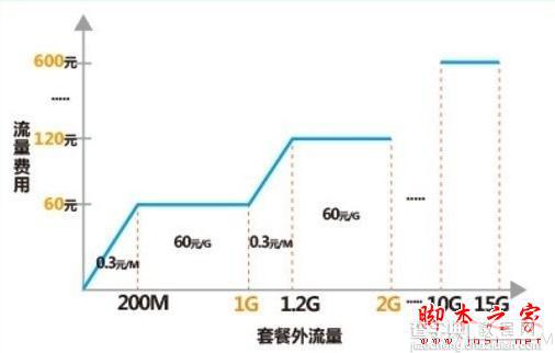 联通4G/3G一体化套餐怎么样 联通4G/3G合体套餐详解2