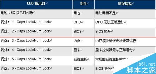 惠普笔记本键盘大写键和数字键一直闪烁怎么办？1