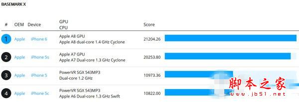 iphone6跑分是多少 iphone6和iphone5s跑分测试对比1