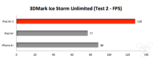 iPad Air、iPad Air 2、iPhone 6 Plus跑分对比6