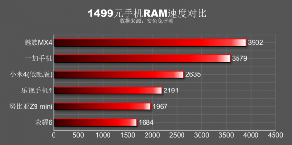 1500元左右价位手机哪家强？多款相同售价手机评测数据4