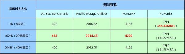 4k对齐是什么意思 实测4k对齐2048和4096的区别26