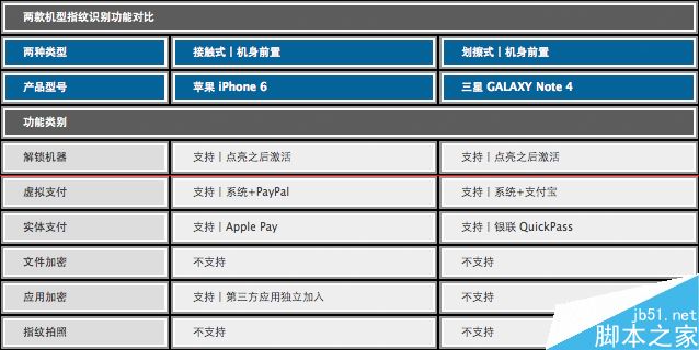 Note 4 VS iPhone 6 指纹功能对比 点触or摩擦？25