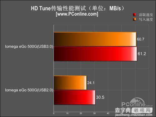 什么是usb 3.0?实测usb 3.0与usb 2.0传输速度对比4