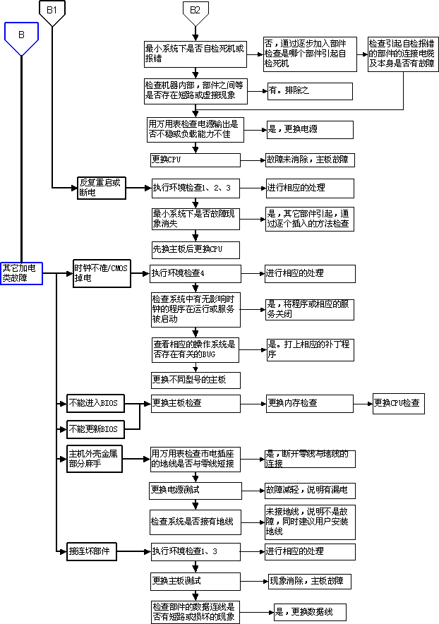 电脑维修流程图介绍5