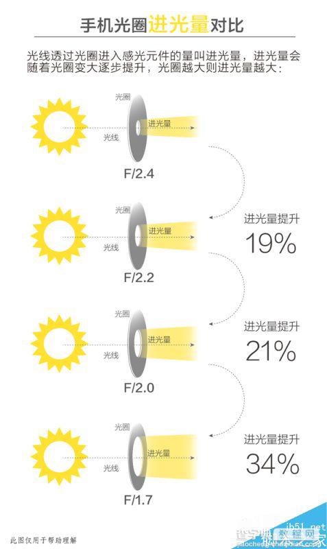 什么是光圈?手机摄像头的光圈是不是越大越好?2