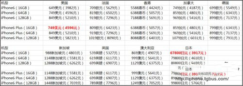 两款iPhone6裸机在哪买比较划算2