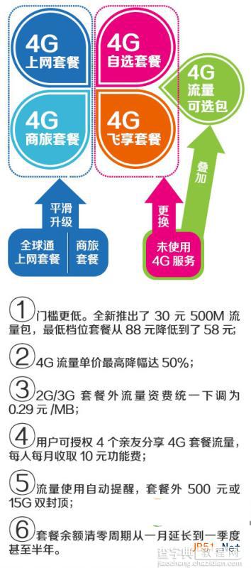 中国移动4g新套餐资费情况 移动4g新资费介绍1