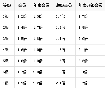 教你如何快速提升QQ等级 2015QQ等级加速方法2