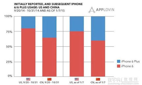 iPhone 6 Plus为什么越来越受欢迎？iPhone 6 Plus受欢迎的原因2