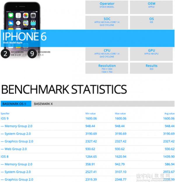 iOS9什么时候上市？  iPhone6版iOS9跑分测试结果惊现网络1