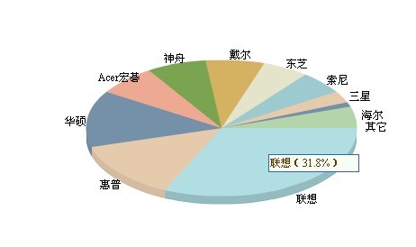 电脑Acer是什么牌子？(宏基笔记本)2