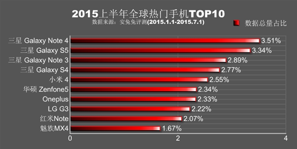 安兔兔公布2015年上半年全球各地热门手机排行：小米、魅族杀红眼1