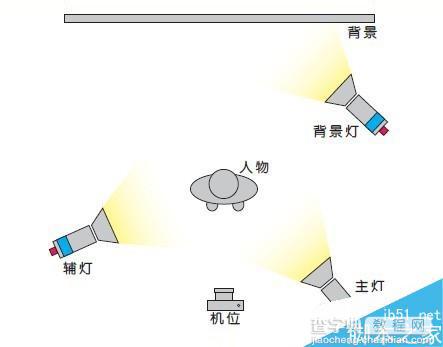 不同布光拍摄不同效果 几种最简单最基本的布光方法(室内篇)8