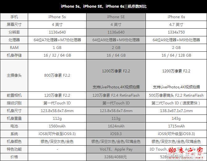 iphone SE怎么样？苹果iphone SE与iPhone5s/iphone6s区别在哪？1