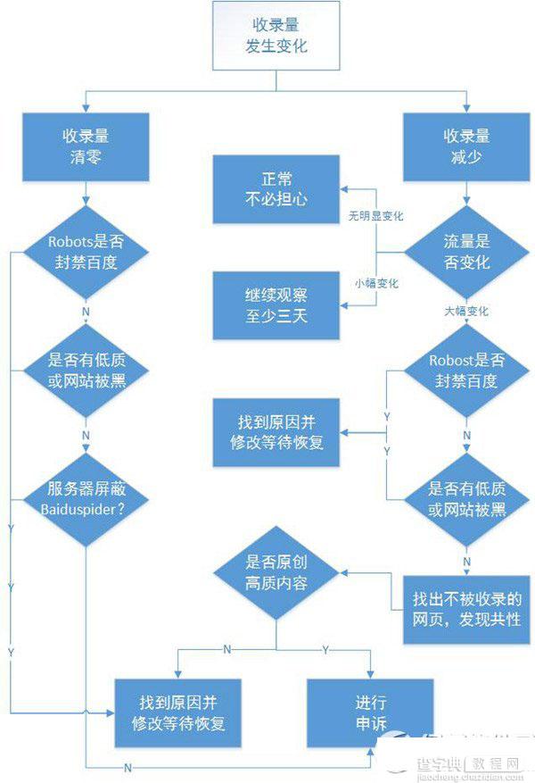 百度索引量变化追查投诉方法 百度收录量变化的追查流程1