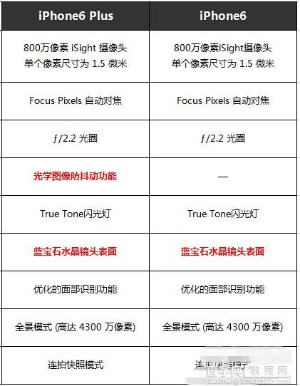 iPhone6 plus与iPhone6哪个更好 iPhone6 plus与iPhone6详细配置对比汇总7