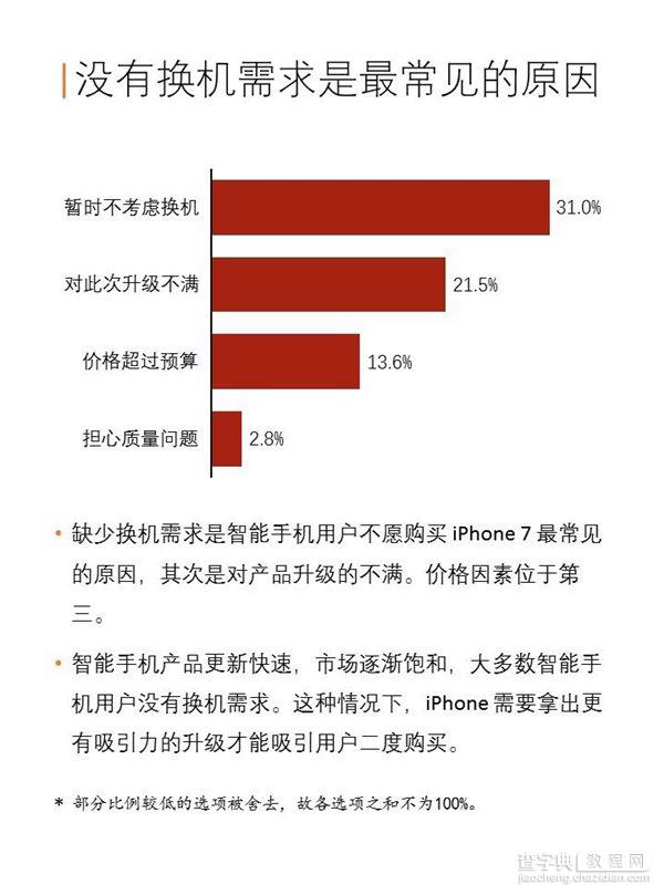 苹果iPhone7/7 Plus中国购买力报告：128GB版最受欢迎7