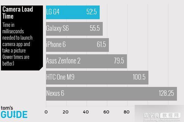 三星S6、LG G4、iPhone6等高端手机全面对比 三星S6又赢了3