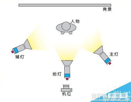 不同布光拍摄不同效果 几种最简单最基本的布光方法(室内篇)7