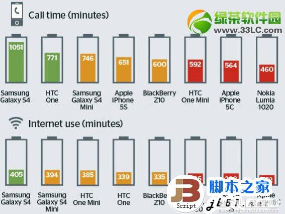 智能手机续航能力排行榜 三星Galaxy S4电池续航时间最长2