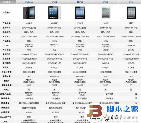 iPad3和iPad Mini区别是什么6