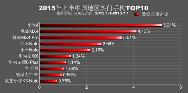 安兔兔公布2015年上半年全球各地热门手机排行：小米、魅族杀红眼2