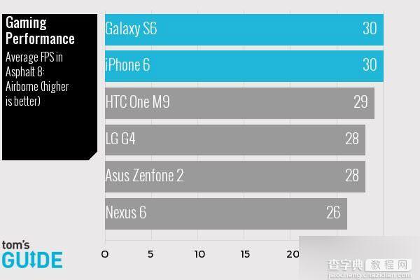 三星S6、LG G4、iPhone6等高端手机全面对比 三星S6又赢了4