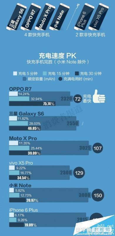 OPPO手机VOOC闪充和双引擎闪充哪个更安全?1