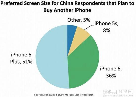 iPhone 6 Plus为什么越来越受欢迎？iPhone 6 Plus受欢迎的原因3