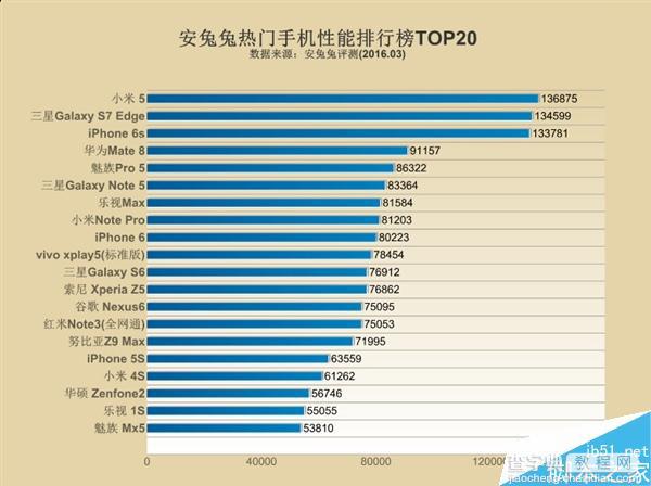 2016年最新安兔兔热门手机性能比排行榜 小米5夺冠吊打iPhoneSE3