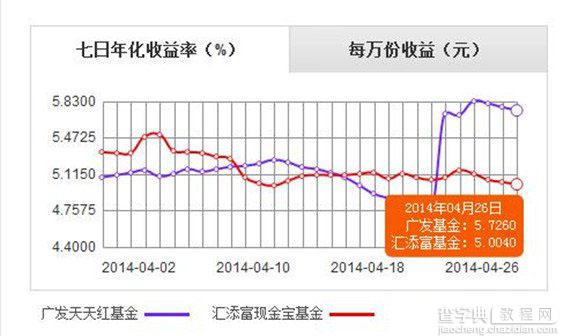 零钱宝和余额宝哪个好 零钱宝与余额宝之间的收益对比和区别有哪些1