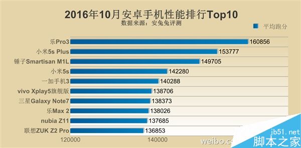 2016年10月手机性能排行Top10:同是骁龙821差距如此之大2