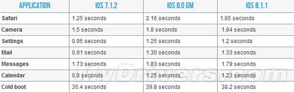 iOS 8.1.1下iPhone 4S/iPad 2表现如何？比iOS 8.0快了4