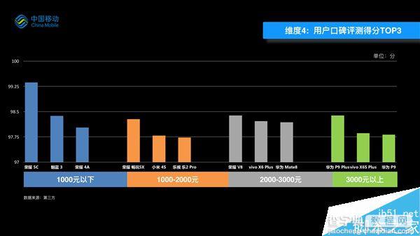 手机质量哪家好?中国移动2016手机质量报告6