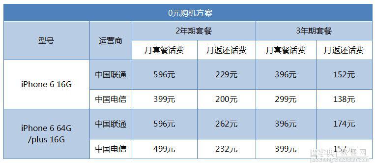 iPhone6/6 Plus联通版与电信版合约机哪个好 联通与电信iPhone6/6 Plus合约资费对比2