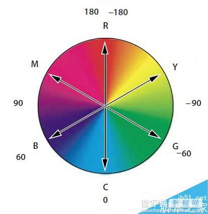 干货:PS色相调整最实用技巧介绍1