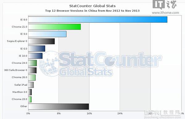 中国哪种浏览器使用量最大 IE8 中国的浏览器之王1