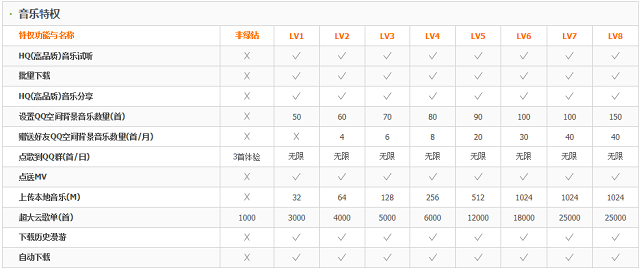 qq绿钻豪华版有什么用途和特权？QQ绿钻豪华版与QQ绿钻区别对比介绍2