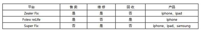 手机维修，又一个即将被互联网颠覆的行业！5